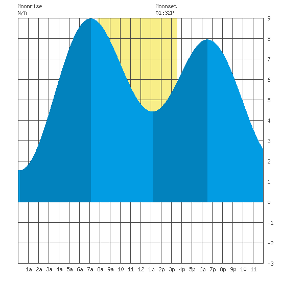 Port McArthur tide chart for Saturday, November 23, 2024