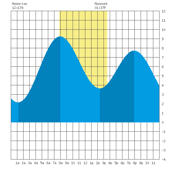 Port McArthur tide chart for Sunday, November 24, 2024