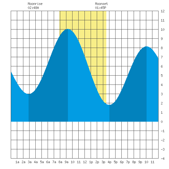 Port McArthur tide chart for Tuesday, November 26, 2024