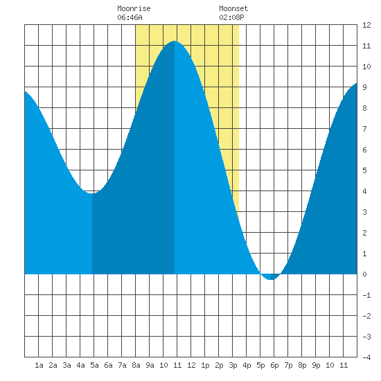 Port McArthur tide chart for Friday, November 29, 2024