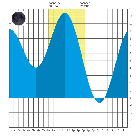 Port McArthur tide chart for Saturday, November 30, 2024