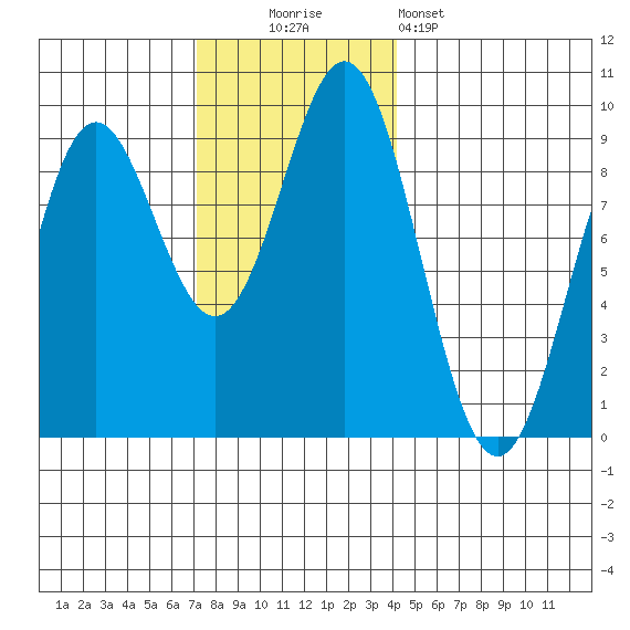 Port McArthur tide chart for Sunday, November 3, 2024