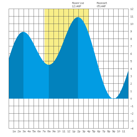 Port McArthur tide chart for Tuesday, November 5, 2024
