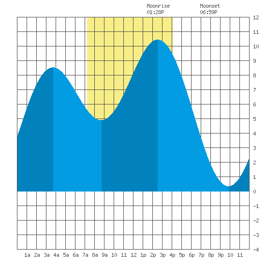 Port McArthur tide chart for Wednesday, November 6, 2024