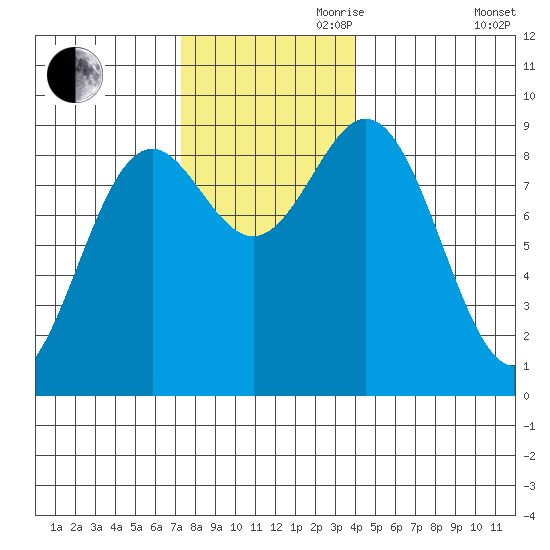Port McArthur tide chart for Friday, November 8, 2024