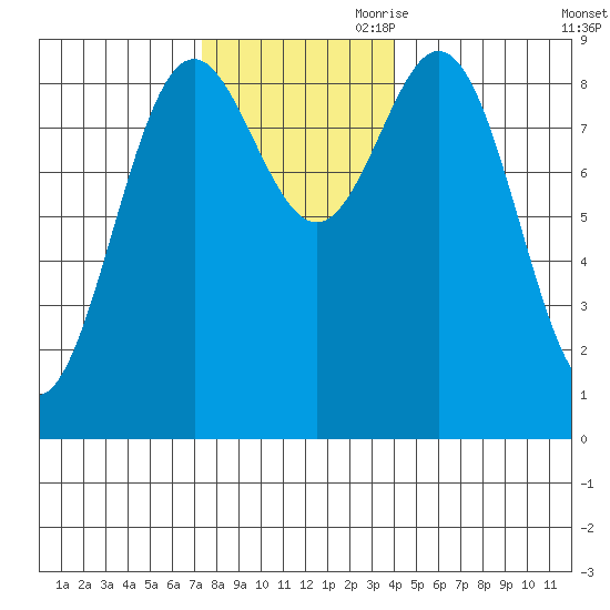 Port McArthur tide chart for Saturday, November 9, 2024