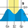 Port McArthur tide chart for Saturday, November 9, 2024
