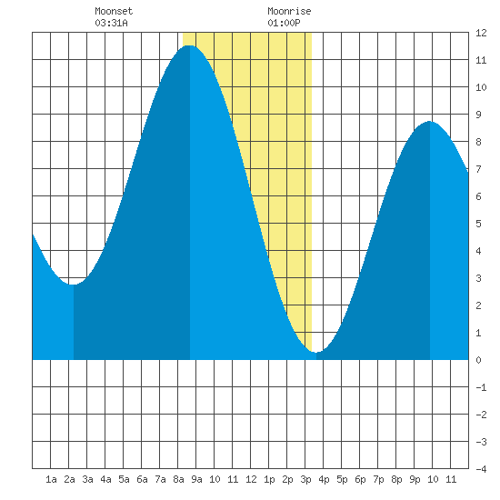 Port McArthur tide chart for Wednesday, December 11, 2024