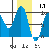 Port McArthur tide chart for Friday, December 13, 2024