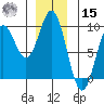 Port McArthur tide chart for Sunday, December 15, 2024