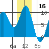 Port McArthur tide chart for Monday, December 16, 2024