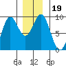 Port McArthur tide chart for Thursday, December 19, 2024