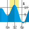 Port McArthur tide chart for Sunday, December 1, 2024