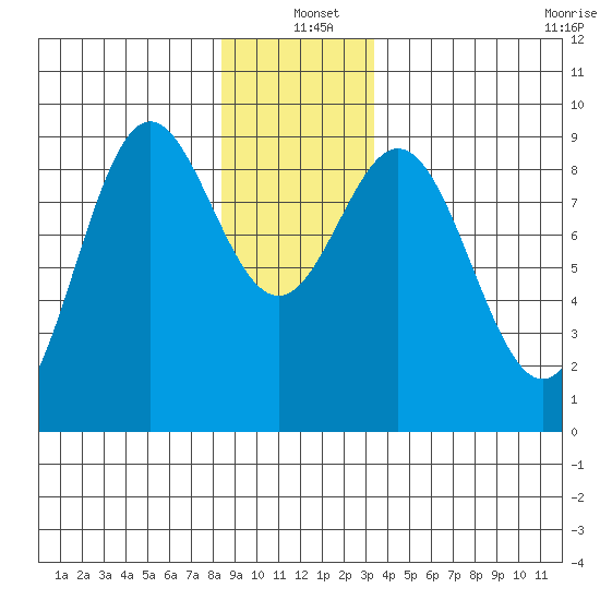 Port McArthur tide chart for Saturday, December 21, 2024