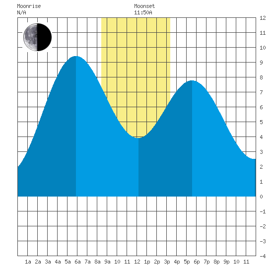 Port McArthur tide chart for Sunday, December 22, 2024