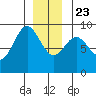 Port McArthur tide chart for Monday, December 23, 2024