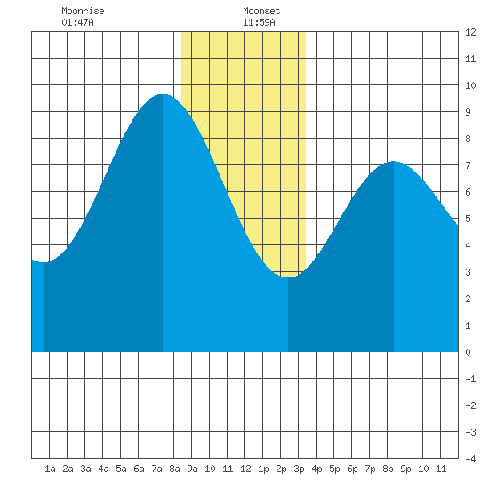 Port McArthur tide chart for Tuesday, December 24, 2024