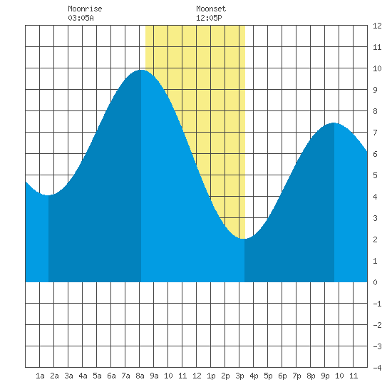 Port McArthur tide chart for Wednesday, December 25, 2024