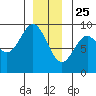 Port McArthur tide chart for Wednesday, December 25, 2024