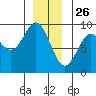 Port McArthur tide chart for Thursday, December 26, 2024