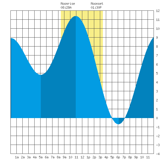 Port McArthur tide chart for Sunday, December 29, 2024