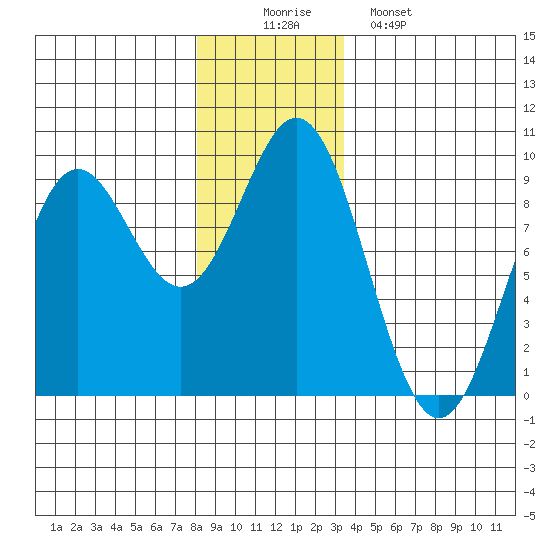 Port McArthur tide chart for Tuesday, December 3, 2024