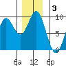 Port McArthur tide chart for Tuesday, December 3, 2024