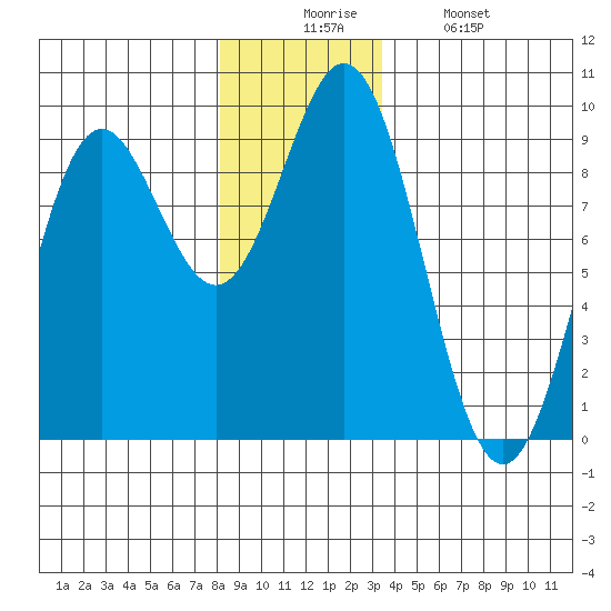 Port McArthur tide chart for Wednesday, December 4, 2024