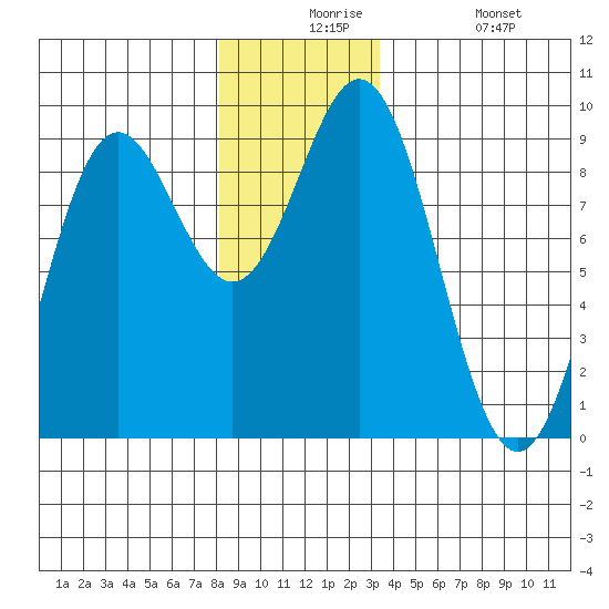 Port McArthur tide chart for Thursday, December 5, 2024