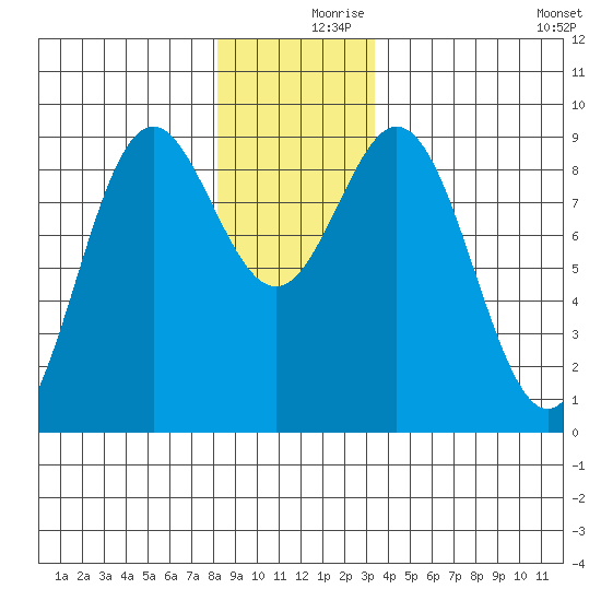 Port McArthur tide chart for Saturday, December 7, 2024
