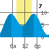 Port McArthur tide chart for Saturday, December 7, 2024