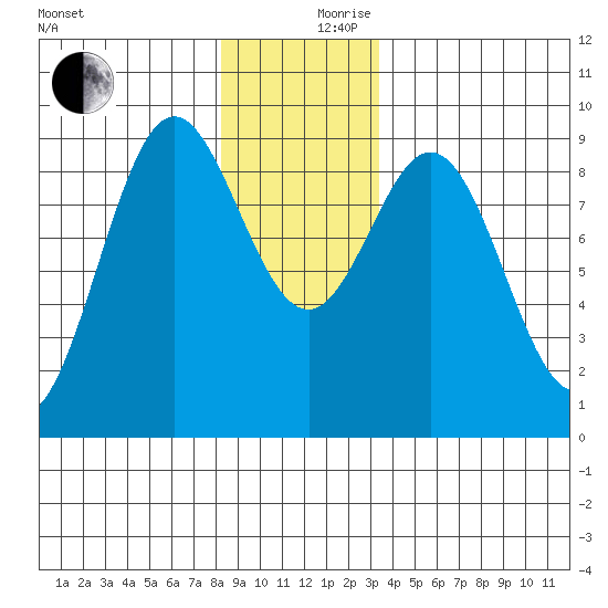 Port McArthur tide chart for Sunday, December 8, 2024