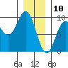 Port McArthur tide chart for Friday, January 10, 2025