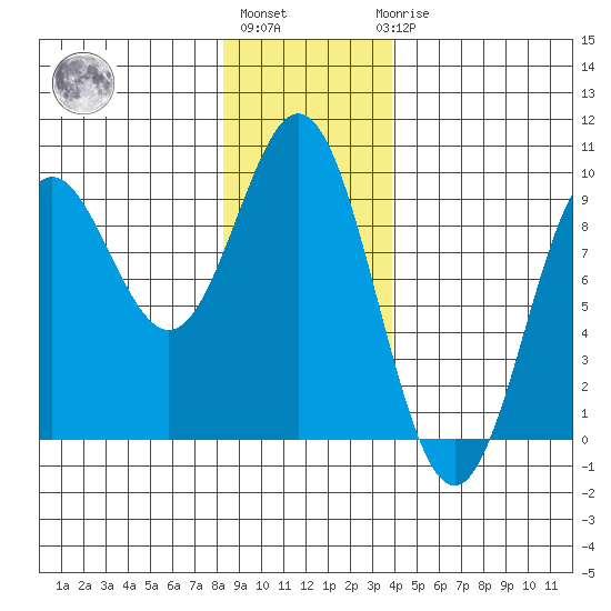 Port McArthur tide chart for Monday, January 13, 2025