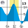 Port McArthur tide chart for Monday, January 13, 2025
