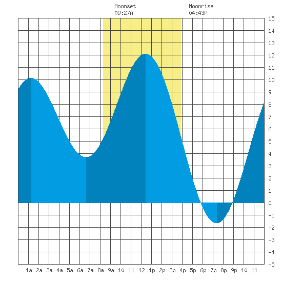 Port McArthur tide chart for Tuesday, January 14, 2025