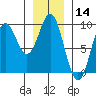 Port McArthur tide chart for Tuesday, January 14, 2025