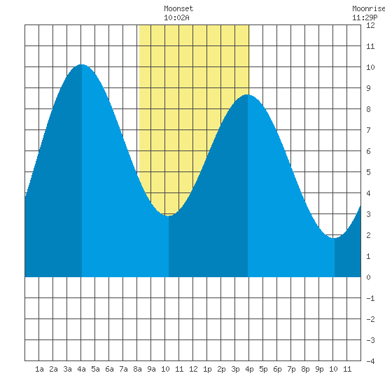 Port McArthur tide chart for Sunday, January 19, 2025