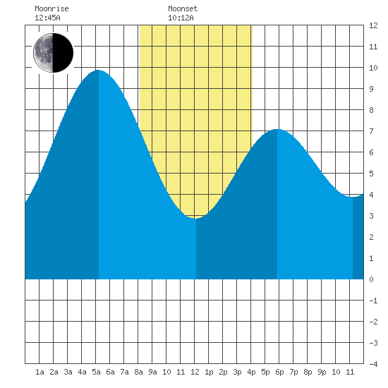 Port McArthur tide chart for Tuesday, January 21, 2025