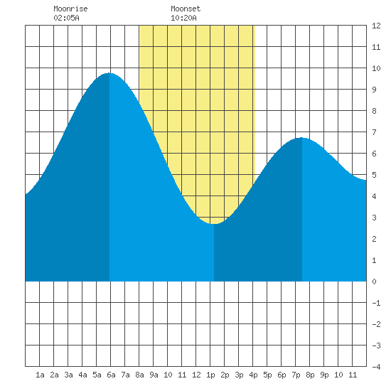 Port McArthur tide chart for Wednesday, January 22, 2025