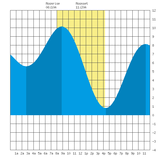 Port McArthur tide chart for Saturday, January 25, 2025
