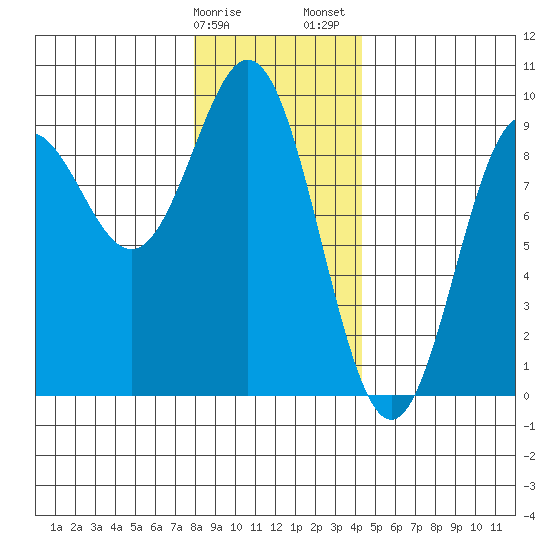Port McArthur tide chart for Monday, January 27, 2025