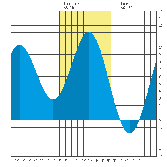 Port McArthur tide chart for Thursday, January 30, 2025