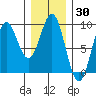 Port McArthur tide chart for Thursday, January 30, 2025