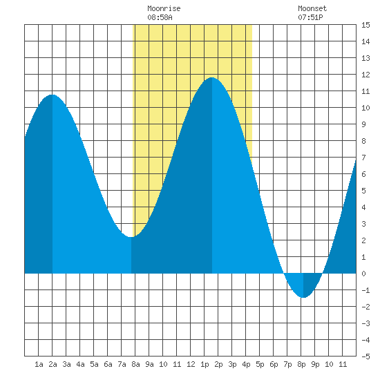Port McArthur tide chart for Friday, January 31, 2025