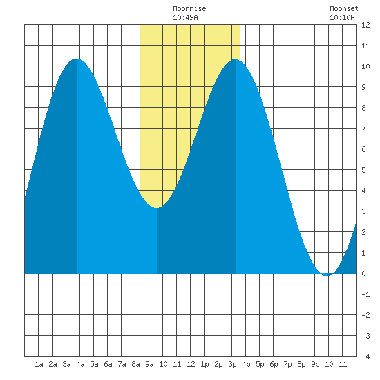 Port McArthur tide chart for Saturday, January 4, 2025