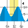 Port McArthur tide chart for Saturday, January 4, 2025