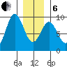 Port McArthur tide chart for Monday, January 6, 2025