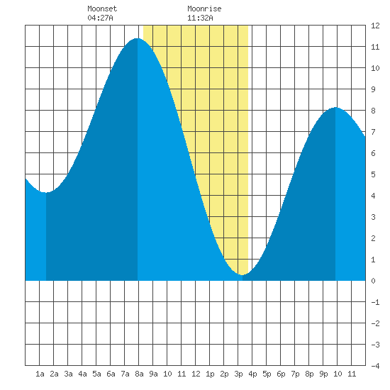Port McArthur tide chart for Thursday, January 9, 2025