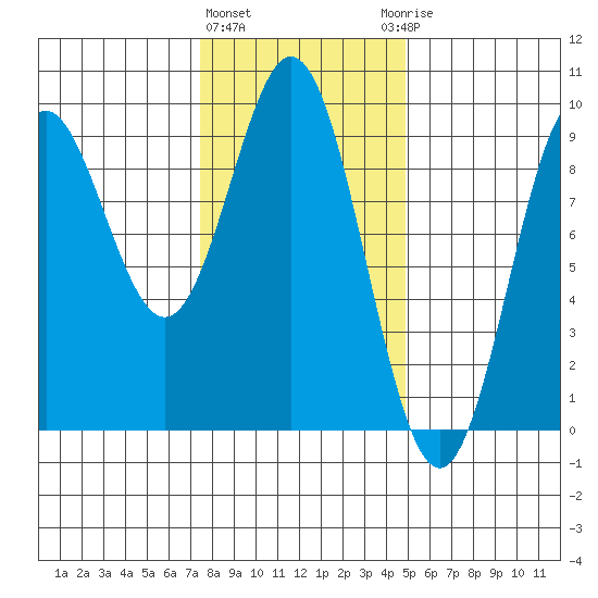 Port McArthur tide chart for Tuesday, February 11, 2025